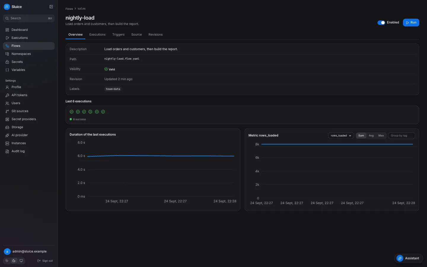 The Overview tab of the flow sales/nightly-load: the last five executions, the duration chart, and the chart of the metric rows\_loaded with Sum selected.